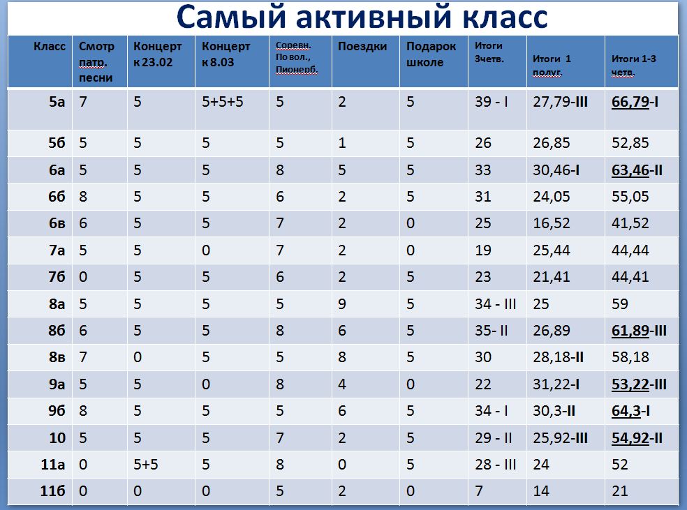 Классы по годам