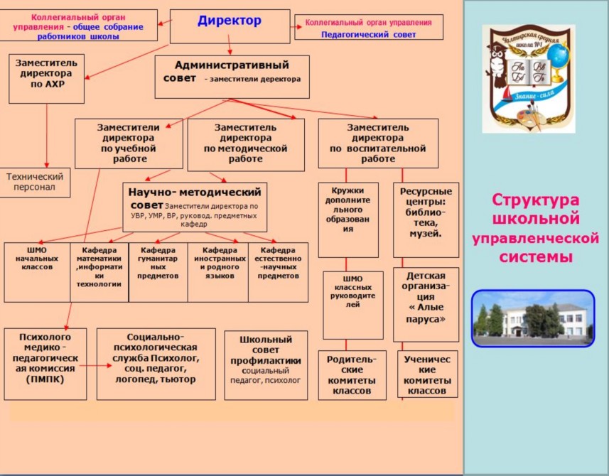 Обязательными коллегиальными органами управления. Коллегиальный орган в школе это. Коллегиальные органы управления в школе. Структура коллегиального органа. Коллегиальное управление школой.